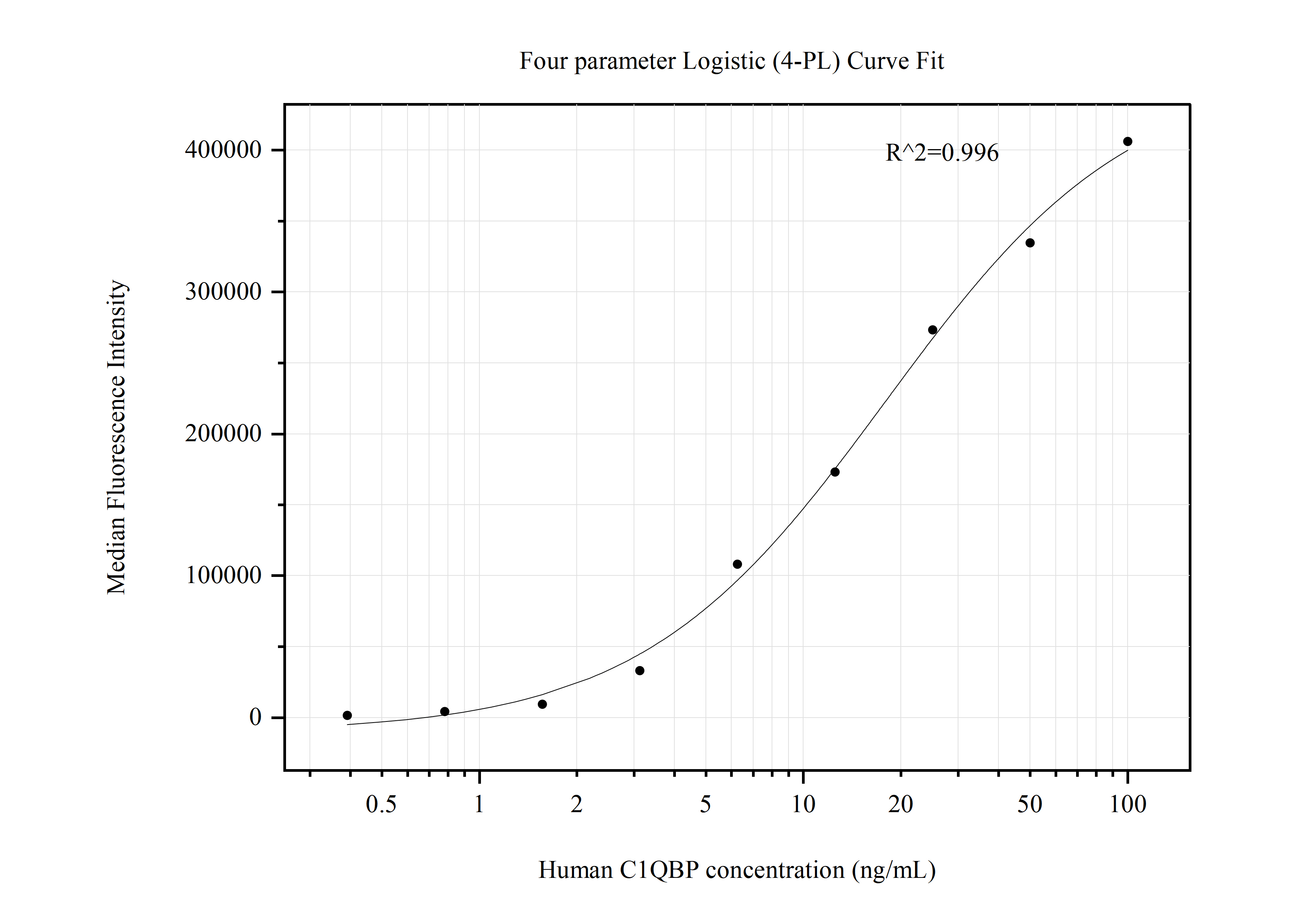 Cytometric bead array standard curve of MP50719-1